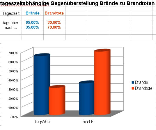 Statistik Brände/Brandtote